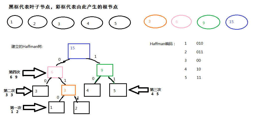 哈夫曼树及哈夫曼编码